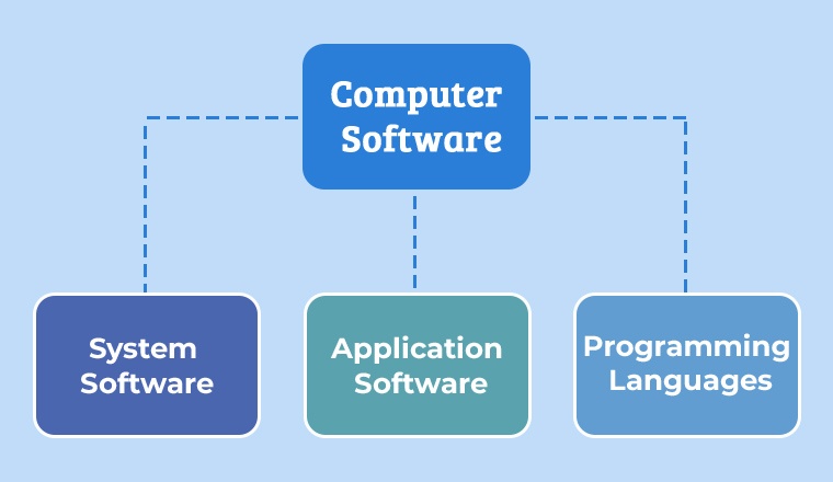 The Different Types of Computer Software