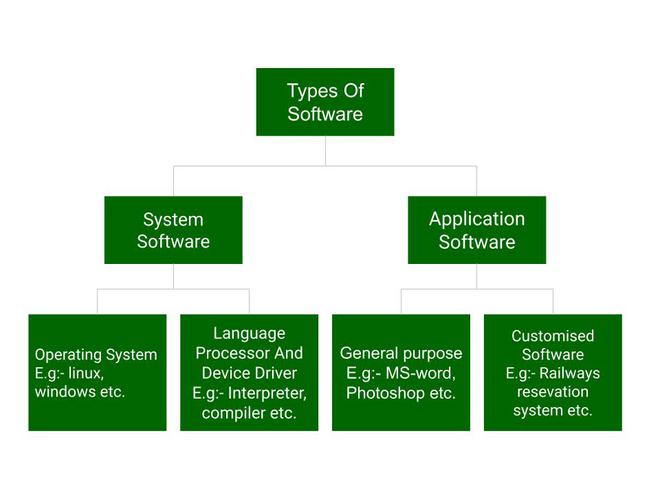 The Different Types of Computer Software